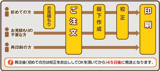 ご注文の流れ<図>